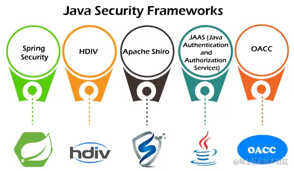 Java 安全框架