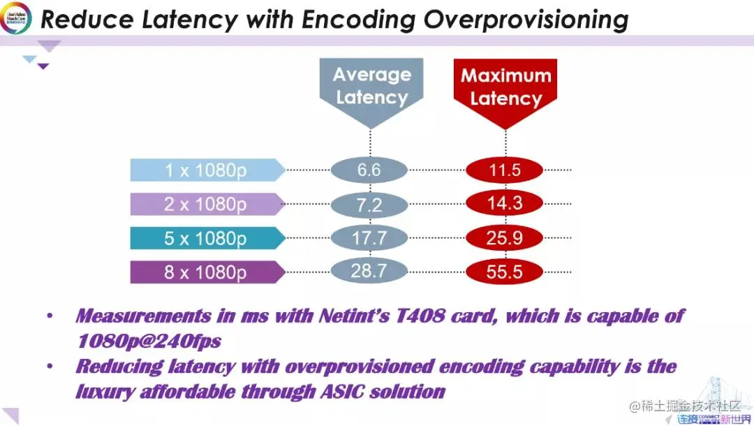 实时高密度AI辅助视频编码的ASIC解决方案