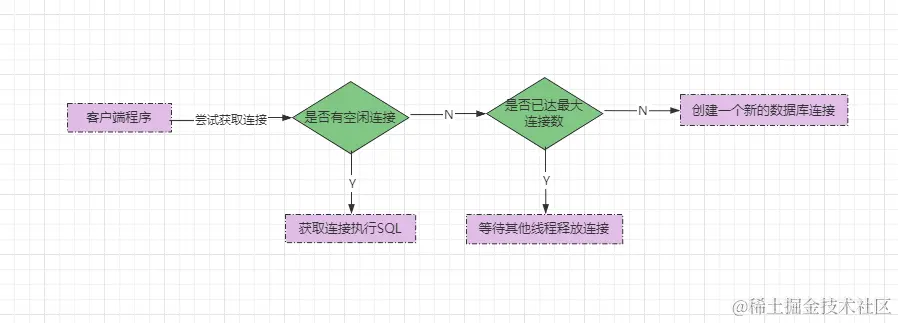 获取连接