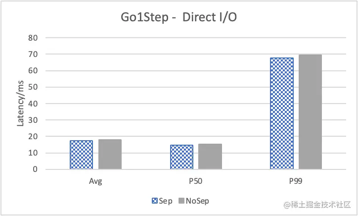 Nebula Graph 的 KV 存储分离原理和性能测评