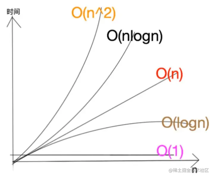 时间复杂度比较图