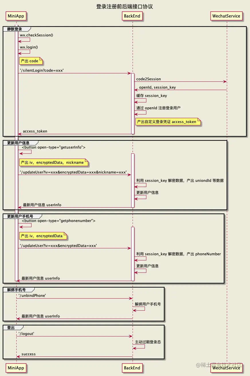登录注册前后端接口协议