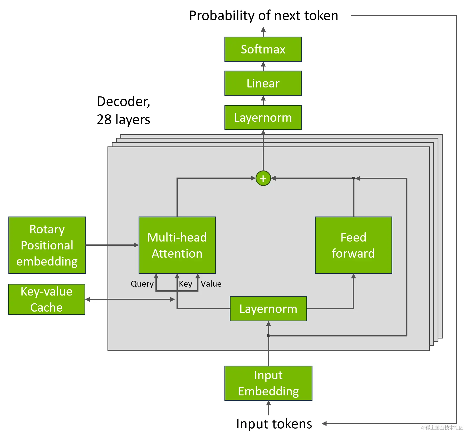 Diagram shows the architecture of the GPT-J model, including input, output, and internal mechanism.