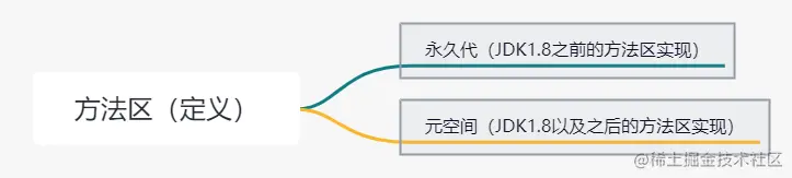方法区、永久代、元空间三者关系
