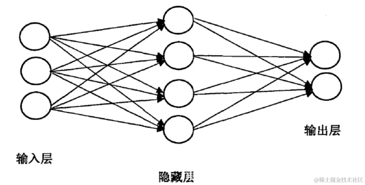简单神经网络模型