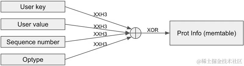 图片来源：RocksDB