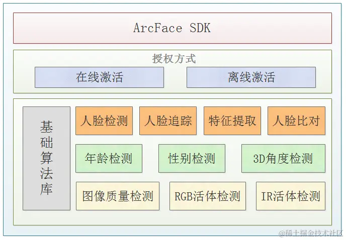 SDK功能模块图.png
