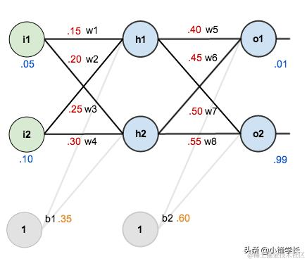 用示例一步步解释BP反向传播神经网络
