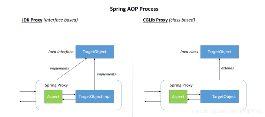 Spring5.0源码学习系列之Spring AOP简述