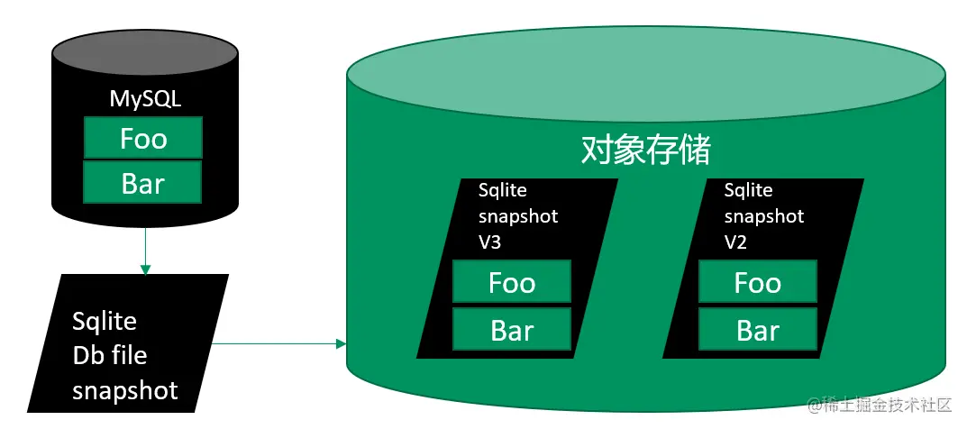 图27：sqlite快照版本控制方案示意图