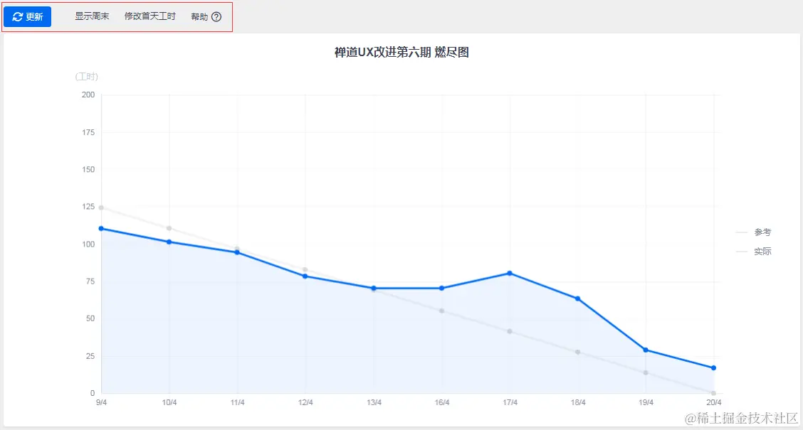 ZenTao Burndown Chart