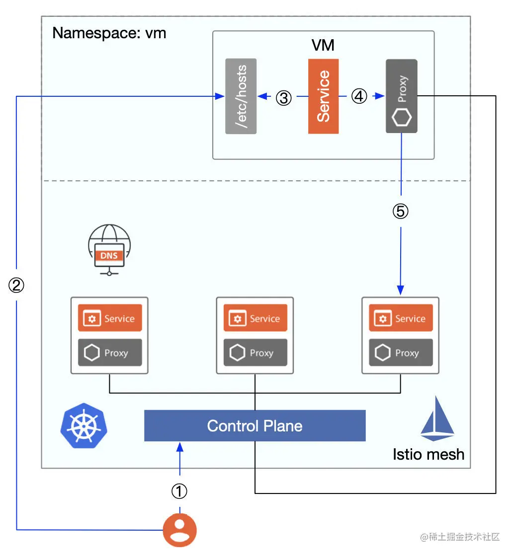 图二：通过配置虚拟机本地 /etc/hosts 访问 mesh 内服务的流程