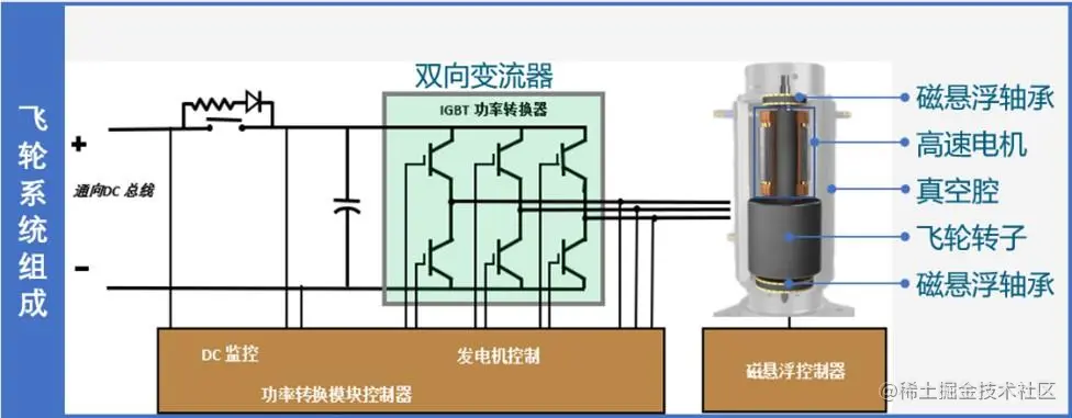 磁悬浮飞轮储能装置工作原理图.png