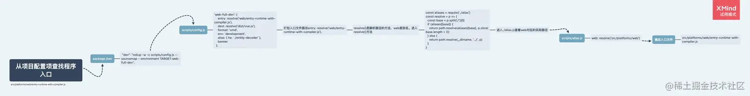 寻找项目入口文件思维导图