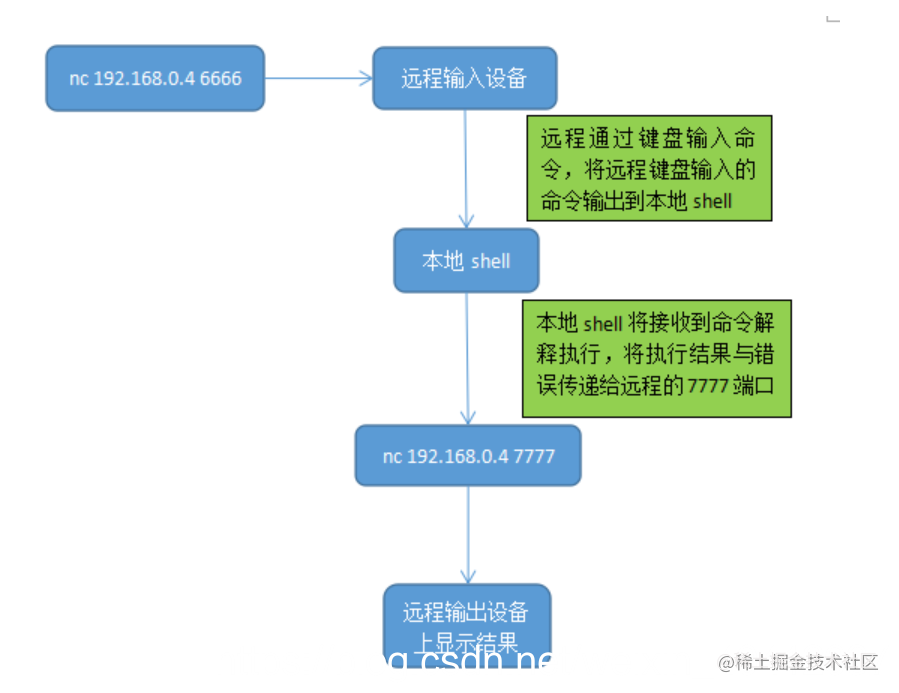 基于linux操作系统的几种反弹shell方法的总结 掘金