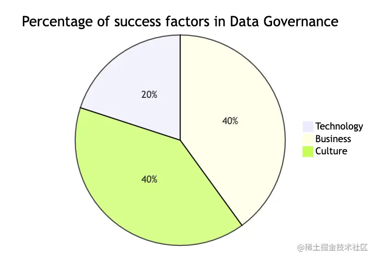 Success Factors of Data Governance