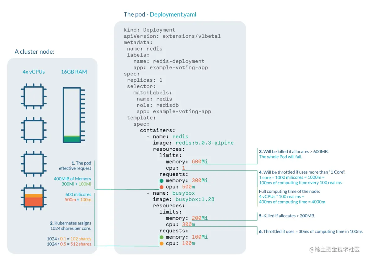 Kubernetes 限制和请求实际示例