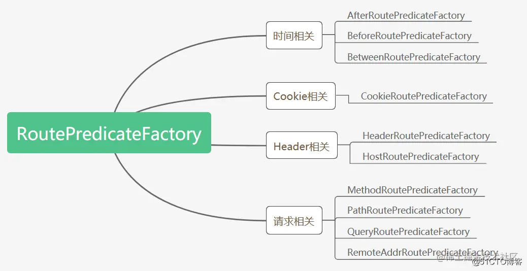 Spring Cloud Gateway 内置的路由谓词工厂