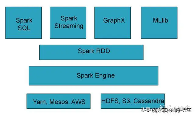 Spark和Hadoop以及区别