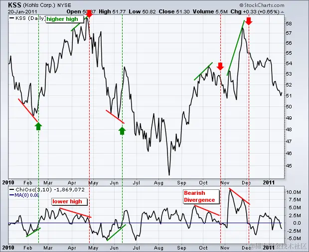 图表 6  -  蔡金振荡器 