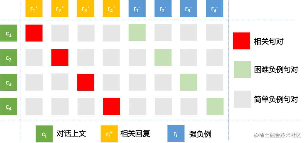 图5 Batch内简单负例 + 难负例