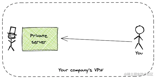 简化 VPNs 连接的示例