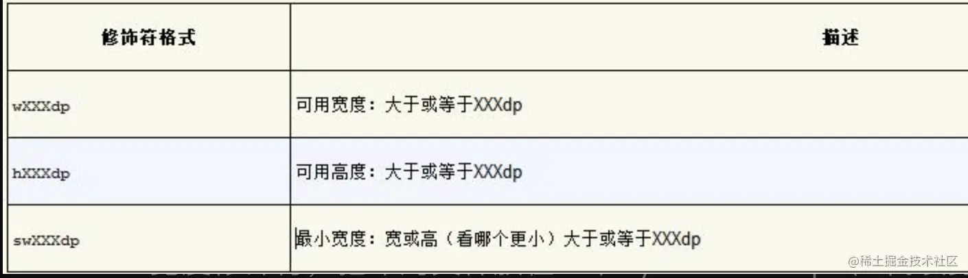 不同的屏幕尺寸修饰符