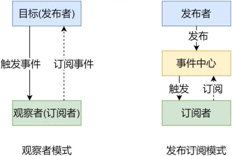 观察者模式和发布订阅模式区别