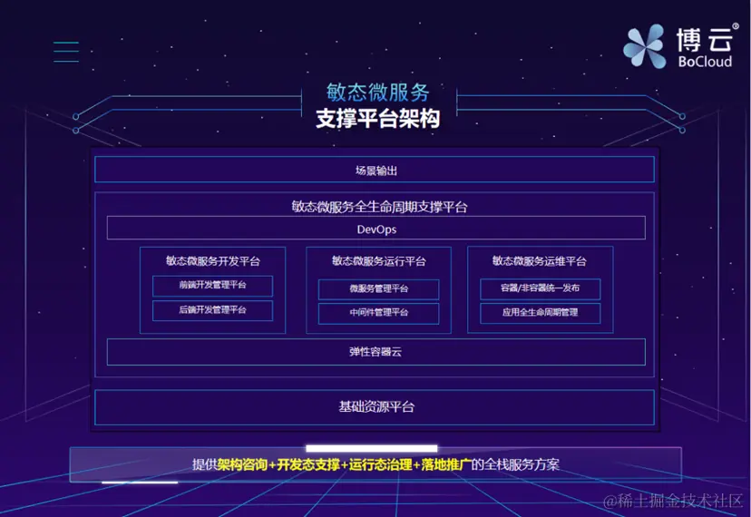 演讲实录 | 基于云原生的敏态微服务全生命周期支撑平台