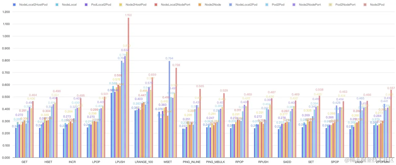Fig. 17. Redis benchmark under legacy host-routing with iptables
