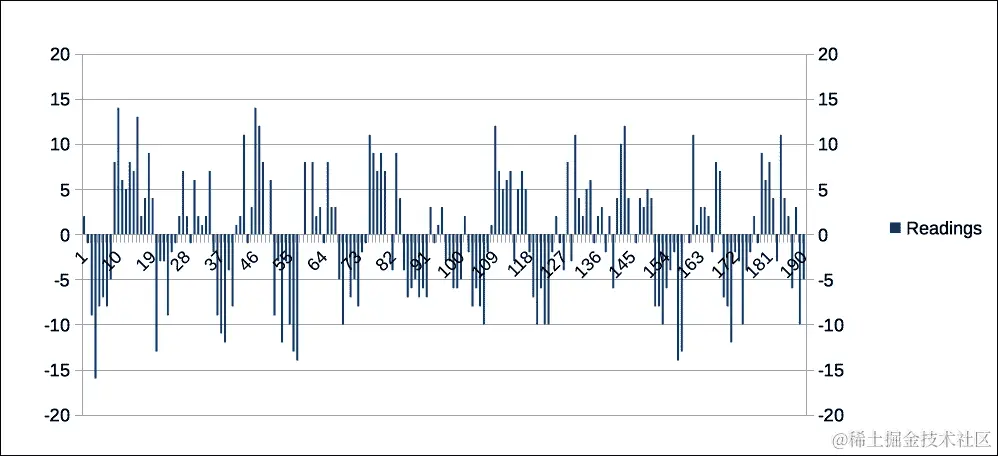 从草图中收集数据