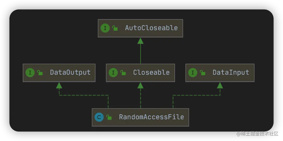 RandomAccessFile继承关系图