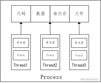 进程与线程关系