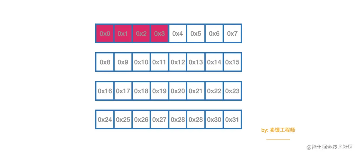从结构体的首地址开始将a写入内存
