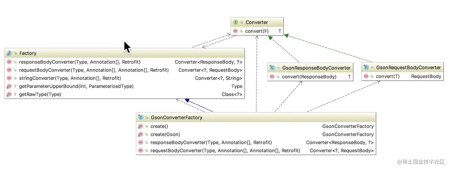 Retrofit & retrofitspringbootstarter什么是Retrofit？ Retrofit 掘金