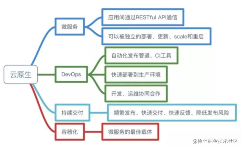 精通云原生