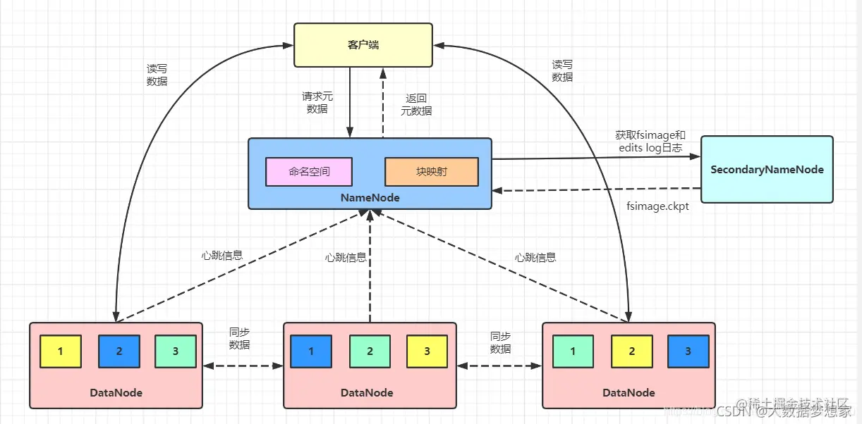 HDFS 架构