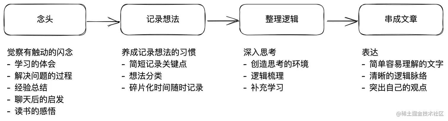 念头到文章.png