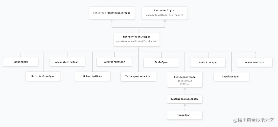 Metric affecting spans