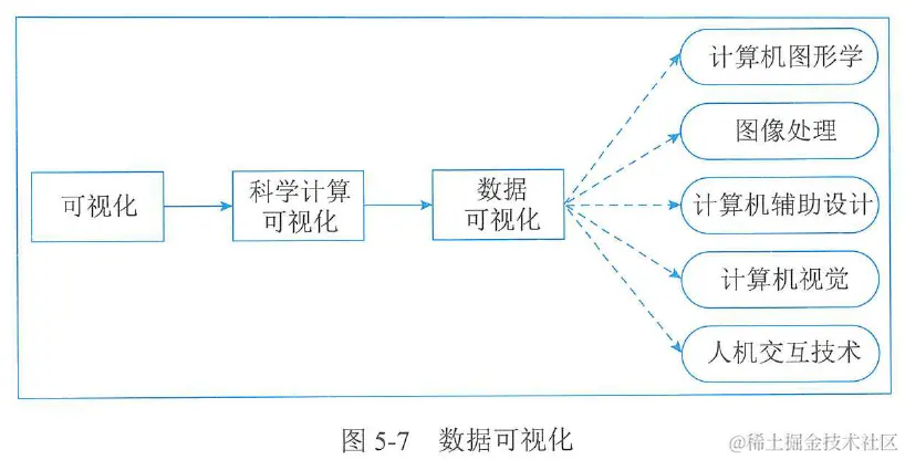 图5-7  数据可视化