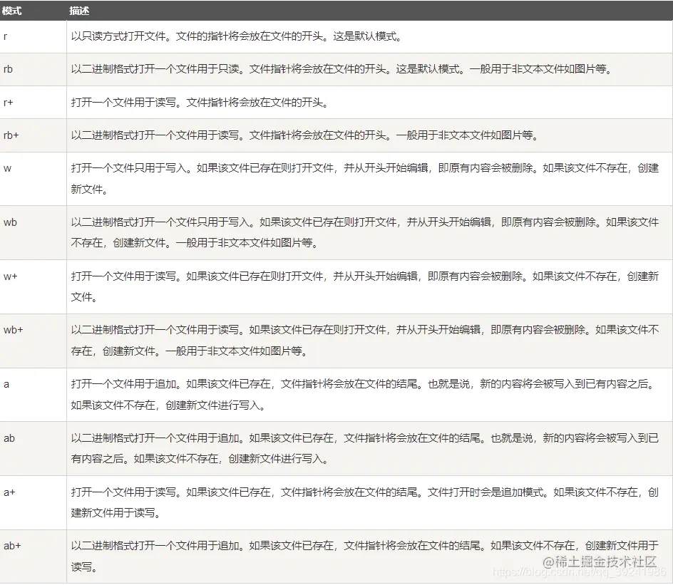 基本读写格式表