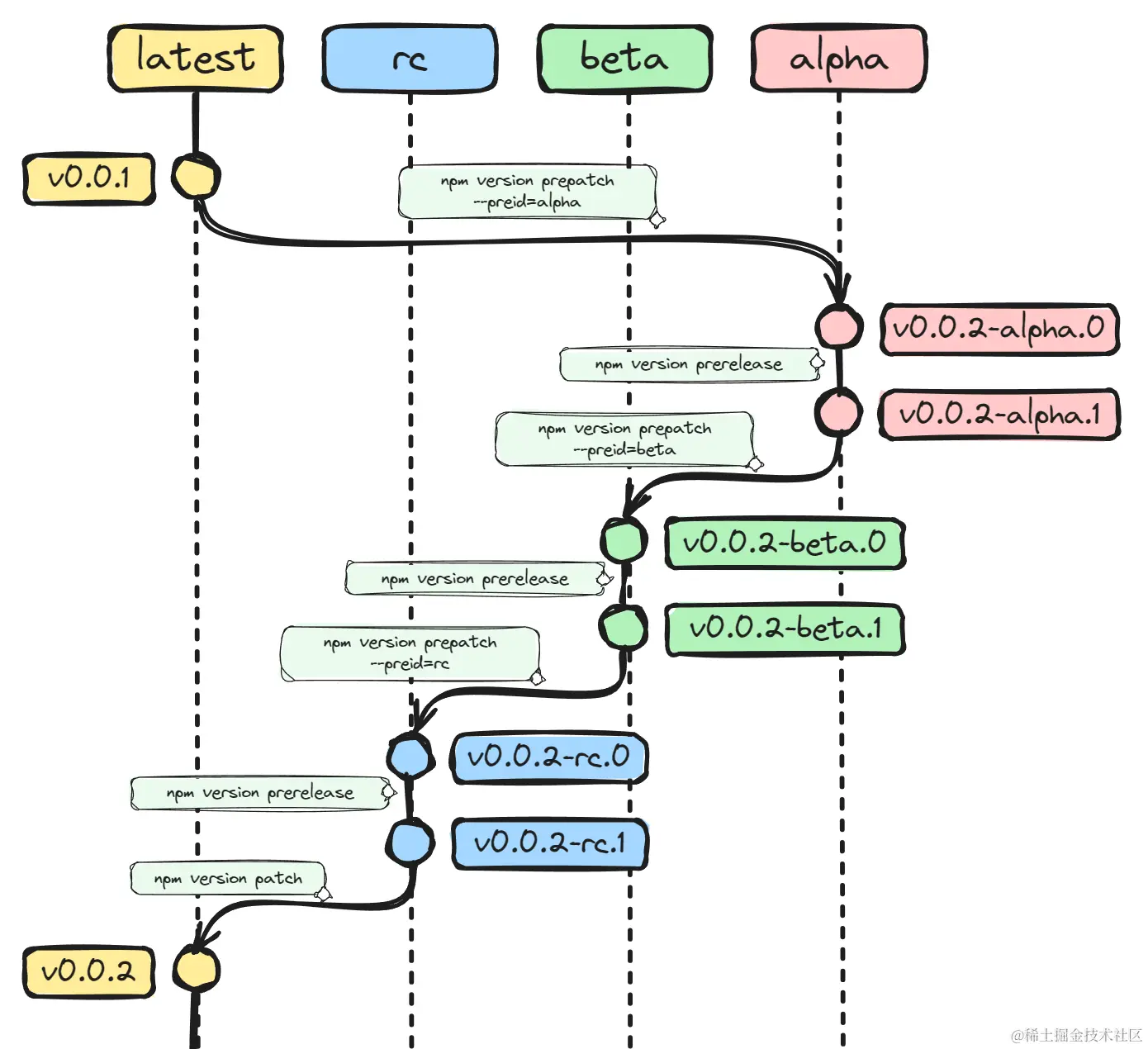 Example for version manage