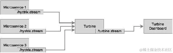 使用 Turbine 聚合 Hystrix 流