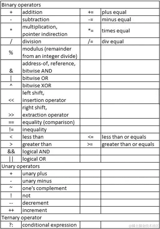 表 1.1 - 二元运算符