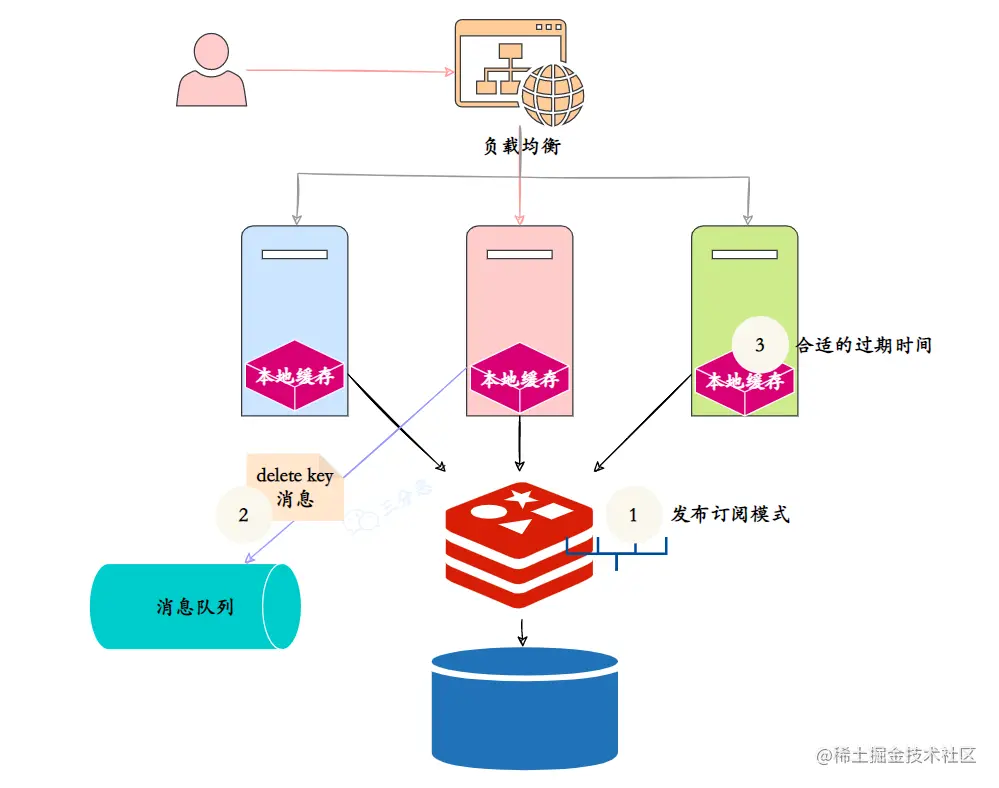 本地缓存/分布式缓存保持一致