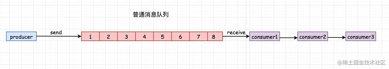 普通消息队列结构图