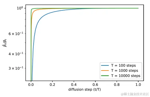图2 两个β的比值和t之间的关系
