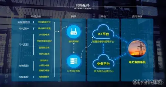 智慧电力运维物联网平台_物联网_03
