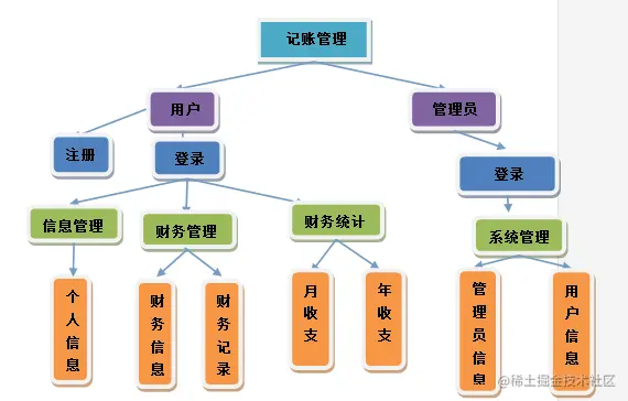 基于java记账管理系统（论文+PPT+源码）