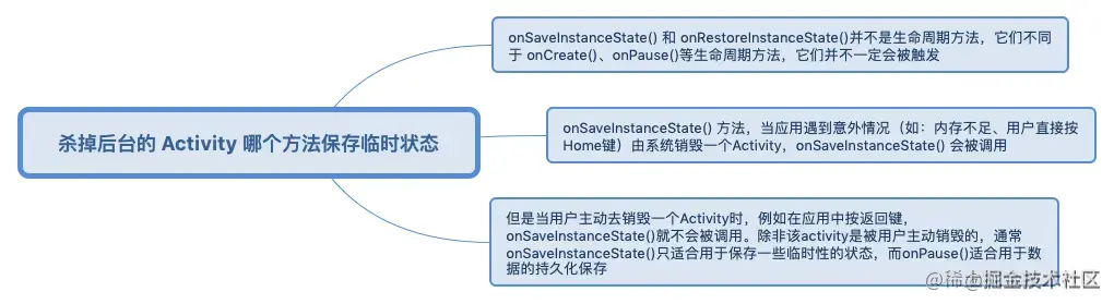 onSaveInstanceState()